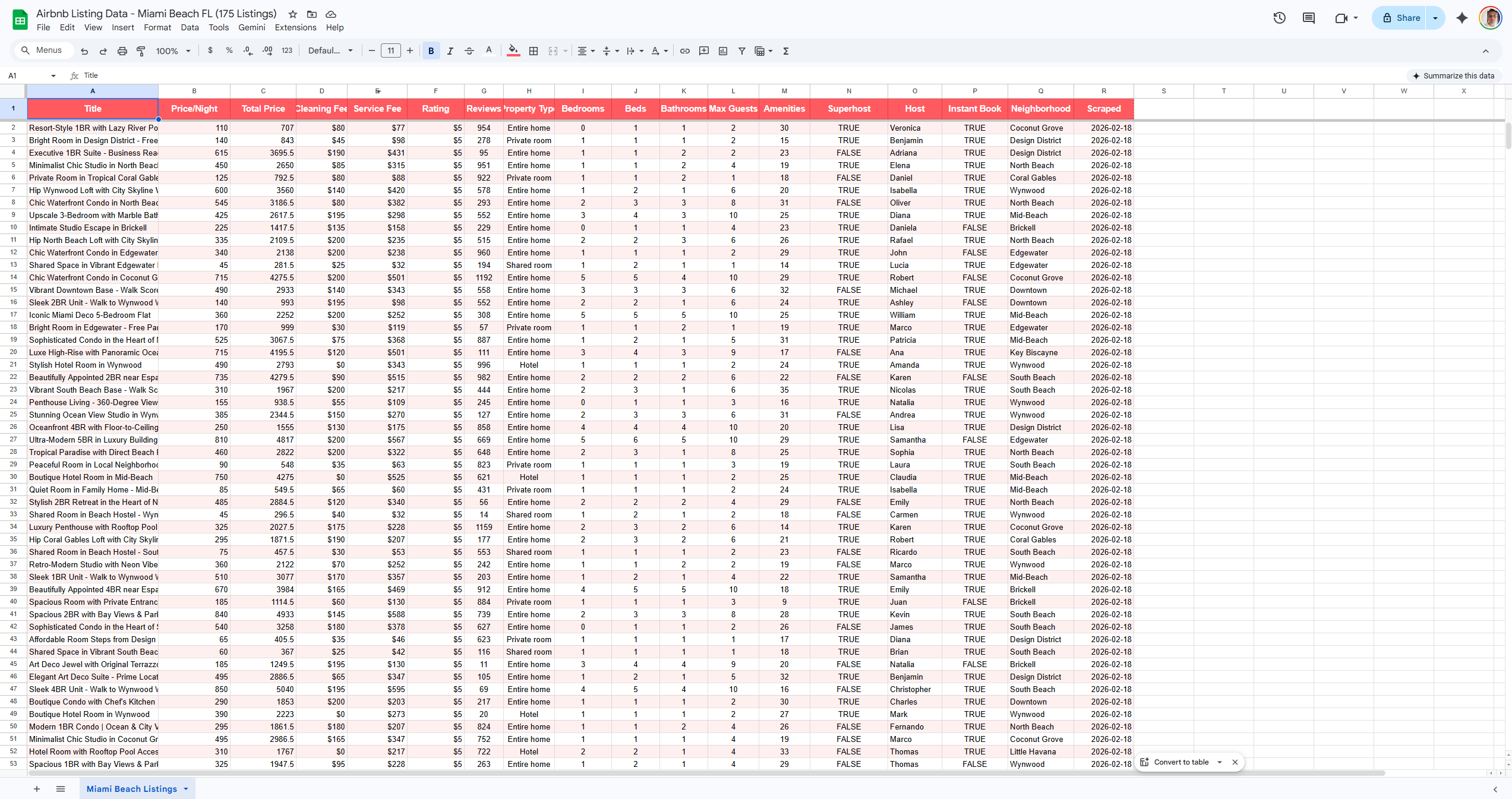 Airbnb listing scraper results showing 175 Miami Beach vacation rentals with prices, ratings, and amenities