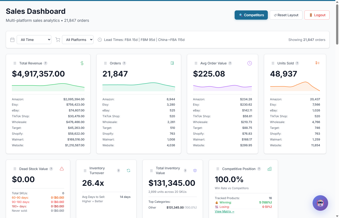 Multi-channel sales dashboard with KPI cards, sparklines, and revenue charts